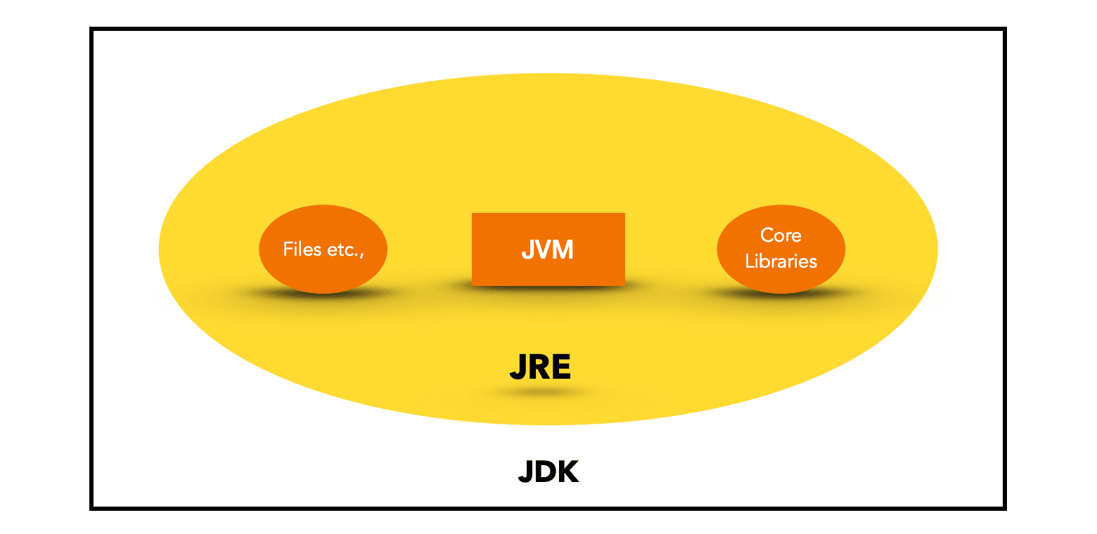 What is JDK? The JDK (Java Development Kit) is the all-in-one toolbox for building Java applications.